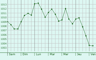 Graphe de la pression atmosphrique prvue pour Chillicothe