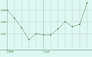 Graphe de la pression atmosphrique prvue pour Le Mnil-de-Briouze