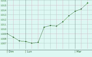 Graphe de la pression atmosphrique prvue pour Chitry
