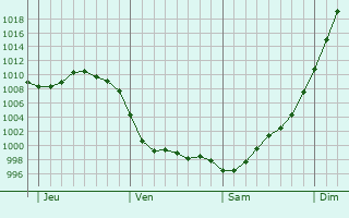Graphe de la pression atmosphérique prévue pour Rubempré