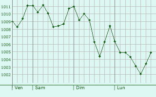 Graphe de la pression atmosphérique prévue pour Miarinarivo