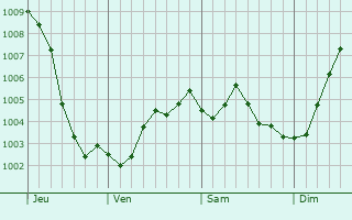 Graphe de la pression atmosphrique prvue pour Pittem