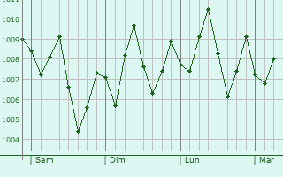 Graphe de la pression atmosphrique prvue pour Esuk Oron
