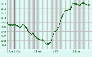 Graphe de la pression atmosphrique prvue pour Castelnau-Montratier