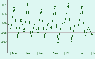 Graphe de la pression atmosphrique prvue pour Kauit