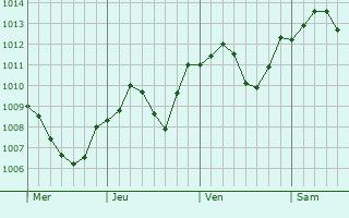 Graphe de la pression atmosphrique prvue pour Ivancice