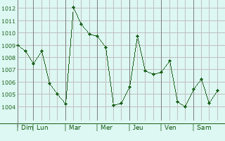 Graphe de la pression atmosphrique prvue pour Nangong