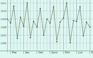 Graphe de la pression atmosphrique prvue pour Bugang