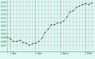 Graphe de la pression atmosphérique prévue pour Lieksa