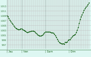 Graphe de la pression atmosphrique prvue pour Brucourt