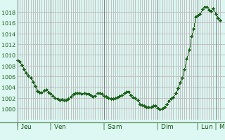 Graphe de la pression atmosphrique prvue pour Le Transloy