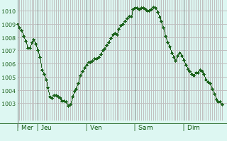 Graphe de la pression atmosphrique prvue pour Albrighton
