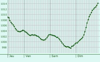 Graphe de la pression atmosphrique prvue pour Le Theil-Bocage