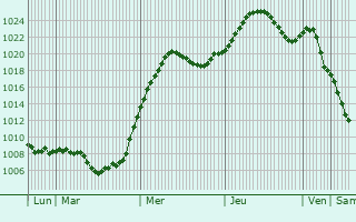 Graphe de la pression atmosphrique prvue pour Krasnokutsk