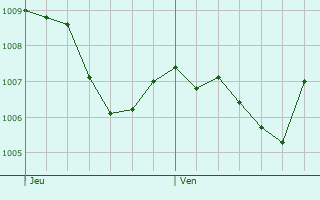 Graphe de la pression atmosphrique prvue pour Rothenburg ob der Tauber