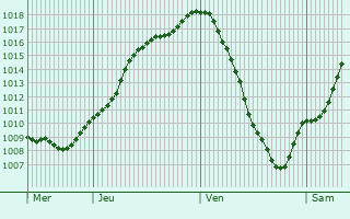 Graphe de la pression atmosphrique prvue pour Stadtilm
