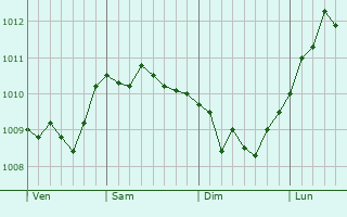 Graphe de la pression atmosphérique prévue pour Wimborne Minster