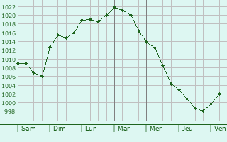Graphe de la pression atmosphrique prvue pour Ueberstrass