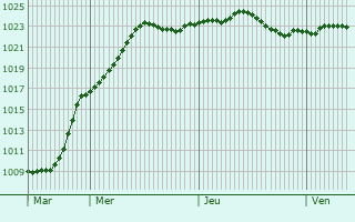 Graphe de la pression atmosphrique prvue pour Slatina