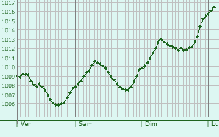 Graphe de la pression atmosphrique prvue pour Gerstetten