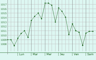Graphe de la pression atmosphrique prvue pour Schertz