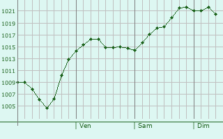 Graphe de la pression atmosphrique prvue pour Karatau