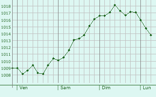Graphe de la pression atmosphérique prévue pour Genech Graphe de la pression atmosphérique prévue pour Genech