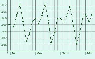 Graphe de la pression atmosphérique prévue pour Boromo