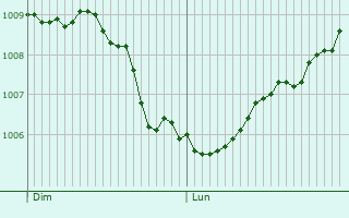 Graphe de la pression atmosphrique prvue pour Vassy