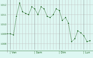 Graphe de la pression atmosphérique prévue pour Saviano