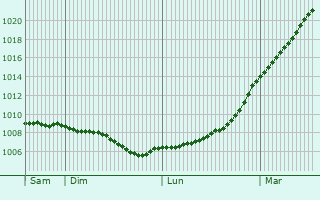 Graphe de la pression atmosphrique prvue pour Rawtenstall