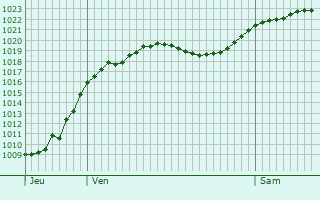 Graphe de la pression atmosphérique prévue pour Hoffen