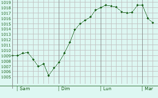 Graphe de la pression atmosphrique prvue pour La Montagne