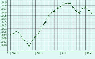 Graphe de la pression atmosphrique prvue pour Niederentzen