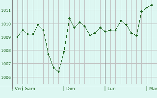 Graphe de la pression atmosphérique prévue pour Margita