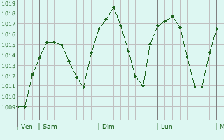 Graphe de la pression atmosphérique prévue pour Linares