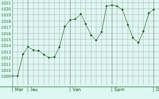 Graphe de la pression atmosphérique prévue pour Puigcerdà