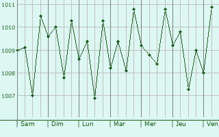 Graphe de la pression atmosphrique prvue pour Chinchinim