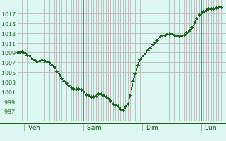 Graphe de la pression atmosphrique prvue pour Campuzan