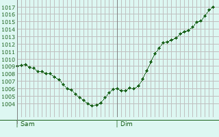 Graphe de la pression atmosphrique prvue pour Avressieux