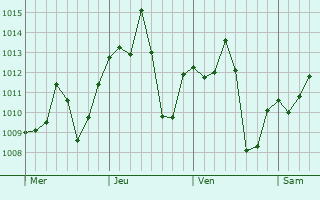 Graphe de la pression atmosphrique prvue pour Alto Piquiri