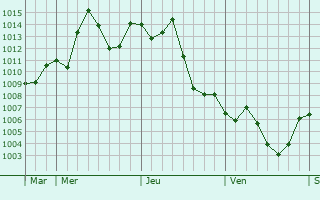 Graphe de la pression atmosphrique prvue pour Metlili Chaamba