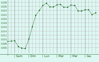 Graphe de la pression atmosphérique prévue pour Villapourçon