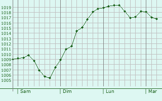 Graphe de la pression atmosphrique prvue pour Geispitzen