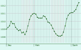 Graphe de la pression atmosphrique prvue pour Neunkirchen