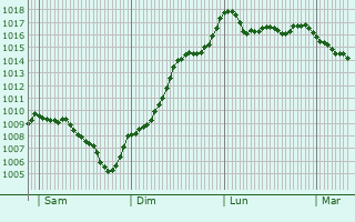 Graphe de la pression atmosphrique prvue pour Mognard