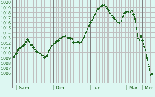 Graphe de la pression atmosphrique prvue pour Hutthurm