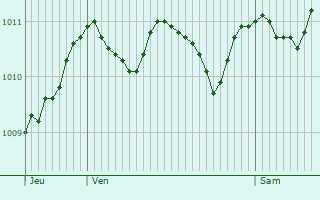 Graphe de la pression atmosphrique prvue pour Coti-Chiavari