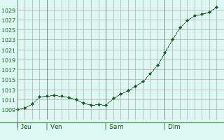 Graphe de la pression atmosphrique prvue pour Muranovo