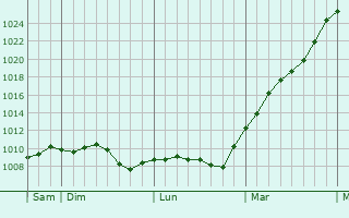 Graphe de la pression atmosphrique prvue pour Saint-Georges-le-Gaultier